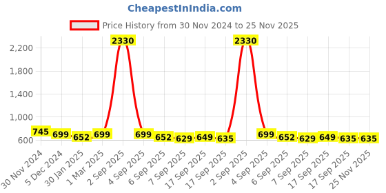 myntra.com SLOWLORIS Men Varsity 2 Printed Tropical Pockets Slim Fit T-shirt slowloris Price History Graph from 30 Nov 2024 to 24 Nov 2025
