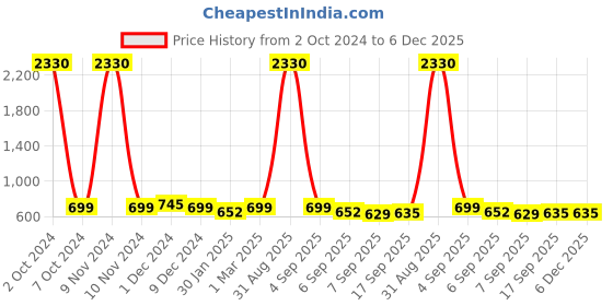 myntra.com SLOWLORIS Men Varsity 2 Printed Tropical Pockets Slim Fit T-shirt slowloris Price History Graph from 2 Oct 2024 to 5 Dec 2025