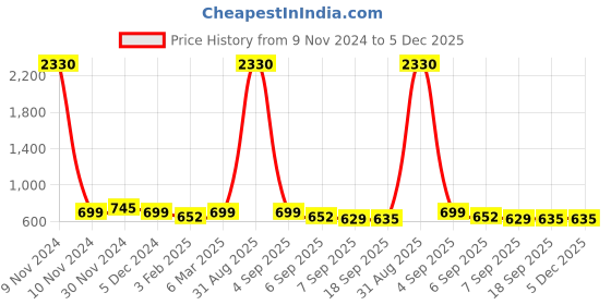 myntra.com SLOWLORIS Men Varsity 2 Printed Tropical Pockets Slim Fit T-shirt slowloris Price History Graph from 9 Nov 2024 to 5 Dec 2025