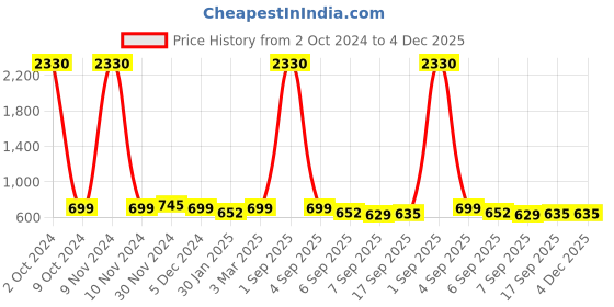 myntra.com SLOWLORIS Men Varsity 2 Printed Tropical Pockets Slim Fit T-shirt slowloris Price History Graph from 2 Oct 2024 to 4 Dec 2025