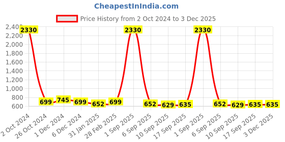 myntra.com SLOWLORIS Men Varsity 2 Printed Tropical Pockets Slim Fit T-shirt slowloris Price History Graph from 2 Oct 2024 to 3 Dec 2025