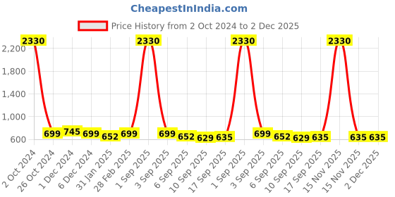 myntra.com SLOWLORIS Men Varsity 2 Printed Tropical Pockets Slim Fit T-shirt slowloris Price History Graph from 2 Oct 2024 to 2 Dec 2025