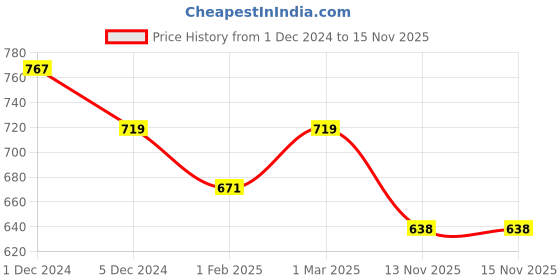myntra.com SLOWLORIS Pack Of 2 Bio-Wash Innerwear Vests SL026 (LGTGREEN KEEP) (MUSTARD NVR) slowloris Price History Graph from 1 Dec 2024 to 15 Nov 2025