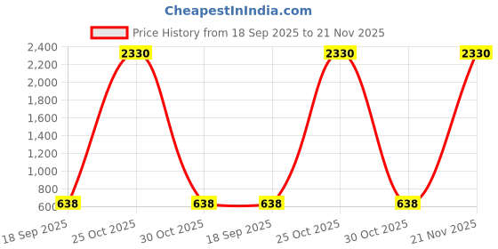 myntra.com SLOWLORIS Pack Of 2 Colourblocked Bio-Wash Sports Tank Innerwear Vests slowloris Price History Graph from 18 Sep 2025 to 21 Nov 2025