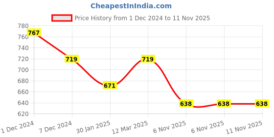 myntra.com SLOWLORIS Pack Of 2 Colourblocked Cotton Innerwear Vests slowloris Price History Graph from 1 Dec 2024 to 11 Nov 2025
