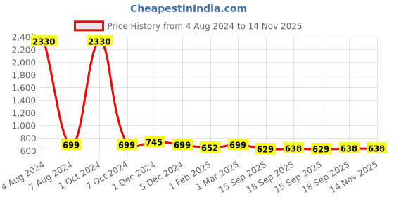myntra.com SLOWLORIS Pack Of 2 Cotton Bio-Washed Gym Vests- SL26 ( LGTGREEN KEEP ) ( PEACH NVR ) slowloris Price History Graph from 4 Aug 2024 to 13 Nov 2025