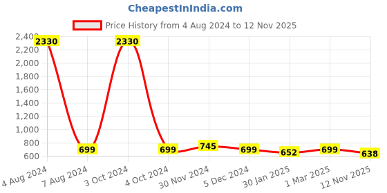 myntra.com SLOWLORIS Pack Of 2 Cotton Bio-Washed Gym Vests -  SL26 ( PEACOCK KEEP ) ( OLIVE NVR ) slowloris Price History Graph from 4 Aug 2024 to 12 Nov 2025