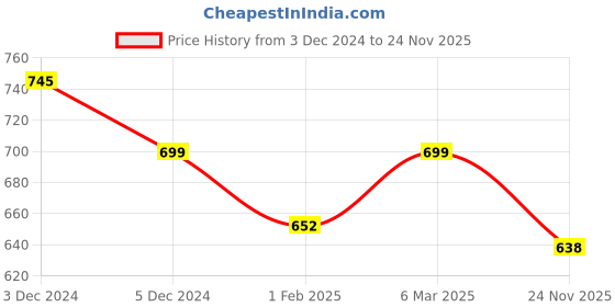 myntra.com SLOWLORIS Pack Of 2 Innerwear Vests SL26 COMBO (LOUD MUSTARD) (JUST OLIVE) slowloris Price History Graph from 3 Dec 2024 to 24 Nov 2025