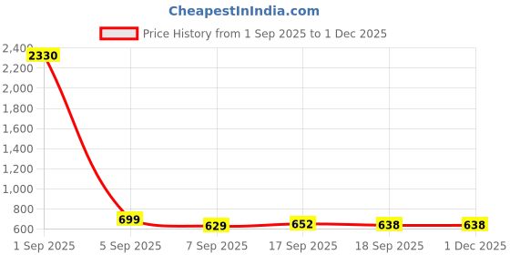 myntra.com SLOWLORIS Pack of 2 Men Printed Bio-Wash Combed Cotton Innerwear Vests slowloris Price History Graph from 1 Sep 2025 to 30 Nov 2025