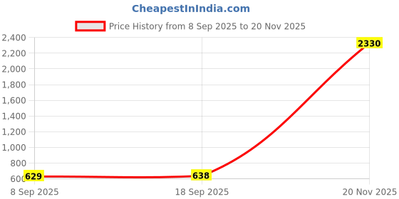myntra.com SLOWLORIS Pack of 2 Men Printed Bio-Wash Combed Cotton Innerwear Vests slowloris Price History Graph from 8 Sep 2025 to 20 Nov 2025