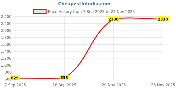 myntra.com Slowloris Pack of 2 Men Printed Cotton Innervest slowloris Price History Graph from 7 Sep 2025 to 23 Nov 2025