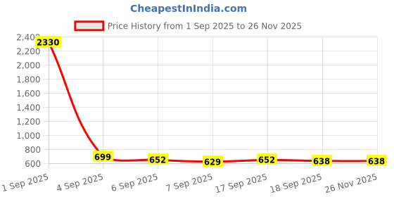 myntra.com Slowloris Pack of 2 Men Printed Cotton Sleeveless Innervest slowloris Price History Graph from 1 Sep 2025 to 26 Nov 2025