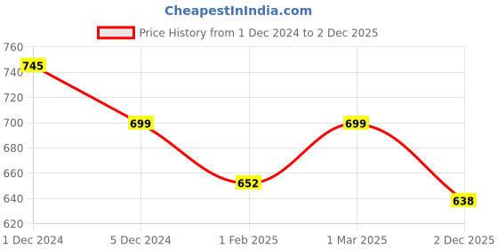 myntra.com SLOWLORIS Pack Of 2 Printed Bio-Wash Combed Cotton Gym Vests slowloris Price History Graph from 1 Dec 2024 to 2 Dec 2025