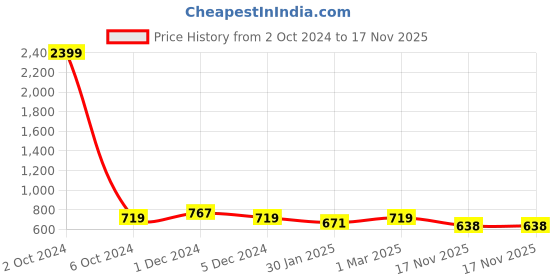 myntra.com SLOWLORIS Pack Of 2 Printed Bio Wash Combed Cotton Innerwear Vests slowloris Price History Graph from 2 Oct 2024 to 17 Nov 2025