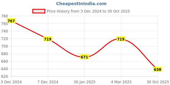 myntra.com SLOWLORIS Pack Of 2 Printed Bio Wash Combed Cotton Innerwear Vests slowloris Price History Graph from 3 Dec 2024 to 30 Oct 2025