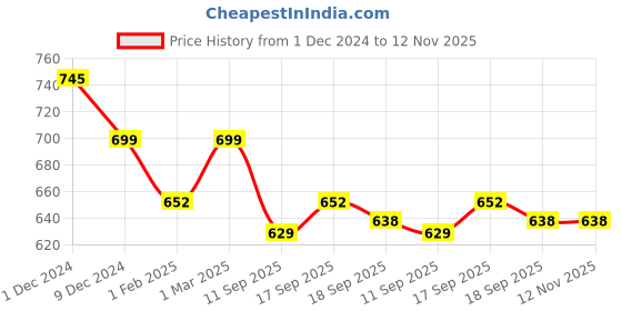myntra.com SLOWLORIS Pack Of 2 Printed Bio-Wash Cotton Gym Vests SL26 (WHITE KEEP) (BLACKPEACOCK ADV slowloris Price History Graph from 1 Dec 2024 to 12 Nov 2025