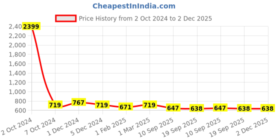 myntra.com SLOWLORIS Pack Of 2 Printed Bio-Wash Gym Vest slowloris Price History Graph from 2 Oct 2024 to 2 Dec 2025