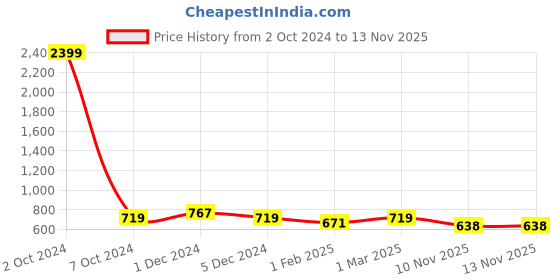 myntra.com SLOWLORIS Pack Of 2 Printed Bio-Wash Gym Vest slowloris Price History Graph from 2 Oct 2024 to 12 Nov 2025