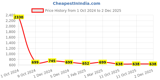 myntra.com SLOWLORIS Pack Of 2 Printed Bio-Wash Innerwear Vests SL26 (BLACK KEEP) (OLIVE ADV) slowloris Price History Graph from 1 Oct 2024 to 1 Dec 2025