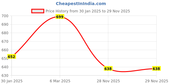 myntra.com SLOWLORIS Pack Of 2 Printed Bio-Wash Pure Cotton Innerwear Vests slowloris Price History Graph from 30 Jan 2025 to 28 Nov 2025