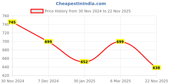 myntra.com SLOWLORIS Pack Of 2 Printed Bio-Wash Pure Cotton Innerwear Vests slowloris Price History Graph from 30 Nov 2024 to 22 Nov 2025