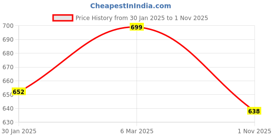 myntra.com SLOWLORIS Pack Of 2 Printed Bio-Wash Pure Cotton Innerwear Vests slowloris Price History Graph from 30 Jan 2025 to 1 Nov 2025