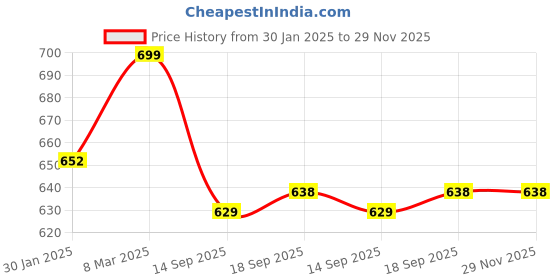 myntra.com SLOWLORIS Pack of 2 Printed Bio-Wash Pure Cotton Innerwear Vests slowloris Price History Graph from 30 Jan 2025 to 29 Nov 2025