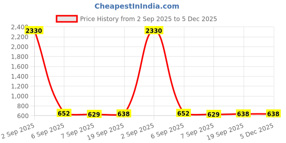 myntra.com SLOWLORIS Pack Of 2 Printed Bio-Wash Sports Gym Innerwear Vests slowloris Price History Graph from 2 Sep 2025 to 5 Dec 2025