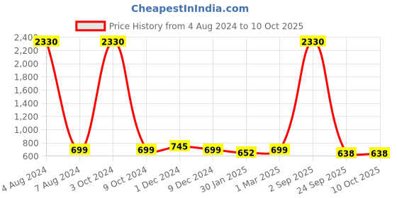 myntra.com SLOWLORIS Pack Of 2 Printed Bio-Washed Gym Vests SL26 ( MUSTARD KEEP ) ( LGTGREEN NVR slowloris Price History Graph from 4 Aug 2024 to 10 Oct 2025