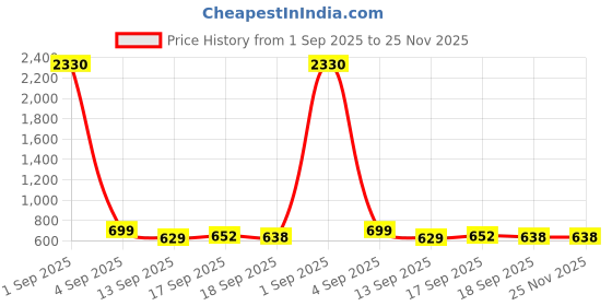 myntra.com SLOWLORIS Pack Of 2 Printed Combed Cotton Bio-Wash Gym Vests VSL26 CMB(CHS LGTGREEN)(ADV Y slowloris Price History Graph from 1 Sep 2025 to 24 Nov 2025