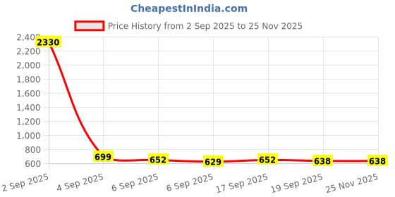 myntra.com SLOWLORIS Pack Of 2 Printed Combed Cotton Gym Vest slowloris Price History Graph from 2 Sep 2025 to 24 Nov 2025