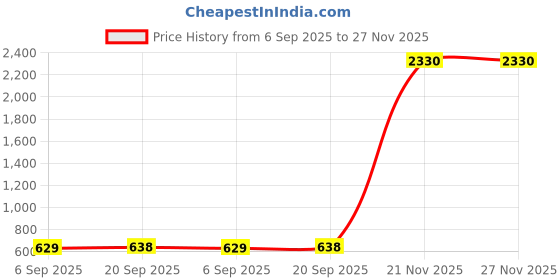 myntra.com SLOWLORIS Pack Of 2 Printed Combed Cotton Gym Vest VSL26 CMB(CHS BLACKGREY)(GYM MAROON) slowloris Price History Graph from 6 Sep 2025 to 27 Nov 2025