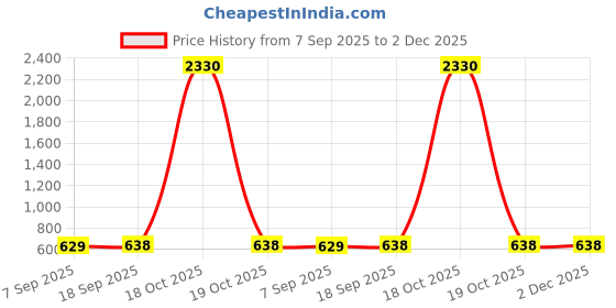 myntra.com SLOWLORIS Pack Of 2 Printed Combed Cotton Gym Vest VSL26 CMB(CHS BLACK)(JUST ORANGE) slowloris Price History Graph from 7 Sep 2025 to 2 Dec 2025