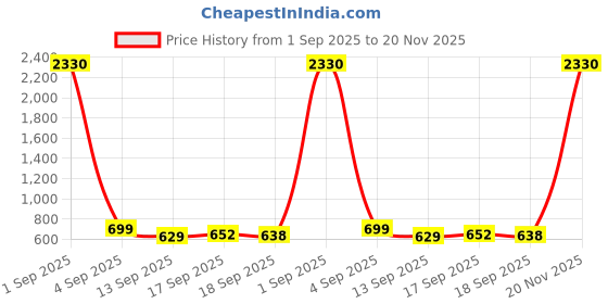 myntra.com SLOWLORIS Pack Of 2 Printed Combed Cotton Gym Vest VSL26 CMB(CHS BLACKRUST)(JUST LGTGREEN) slowloris Price History Graph from 1 Sep 2025 to 20 Nov 2025