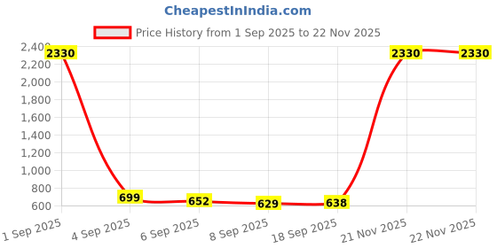 myntra.com SLOWLORIS Pack Of 2 Printed Combed Cotton Gym Vests slowloris Price History Graph from 1 Sep 2025 to 22 Nov 2025