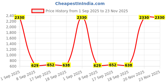 myntra.com SLOWLORIS Pack Of 2 Printed Combed Cotton Gym Vests VSL26 CMB(CHS BLACKRED)(NVR MAROON) slowloris Price History Graph from 1 Sep 2025 to 22 Nov 2025