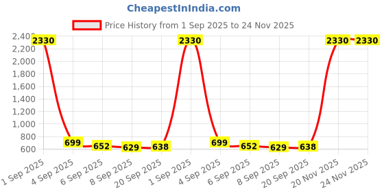 myntra.com SLOWLORIS Pack Of 2 Printed Combed Cotton Gym Vests VSL26 CMB(CHS LGTGREEN)(ADV BLACKRUST) slowloris Price History Graph from 1 Sep 2025 to 24 Nov 2025