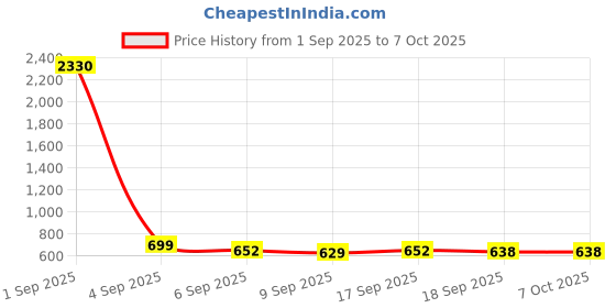 myntra.com SLOWLORIS Pack Of 2 Printed Combed Cotton Gym Vests VSL26 CMB(CHS LGTGREEN)(CHS RUST) slowloris Price History Graph from 1 Sep 2025 to 7 Oct 2025