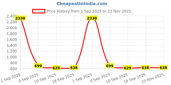 myntra.com SLOWLORIS Pack Of 2 Printed Combed Cotton Gym Vests VSL26 CMB(CHS LGTGREEN)(GYM OLIVE) slowloris Price History Graph from 1 Sep 2025 to 23 Nov 2025