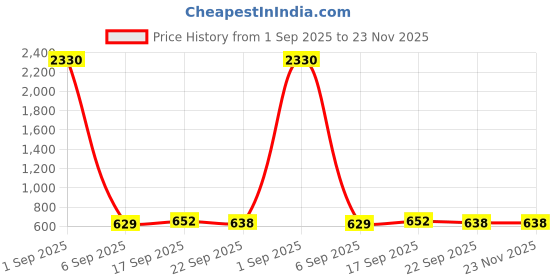 myntra.com SLOWLORIS Pack Of 2 Printed Combed Cotton Gym Vests VSL26 CMB(CHS MAROON)(ADV YELLOW) slowloris Price History Graph from 1 Sep 2025 to 23 Nov 2025