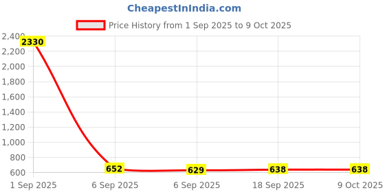 myntra.com SLOWLORIS Pack Of 2 Printed Combed Cotton Gym Vests VSL26 CMB(CHS MUSTARD)(NVR MUSTARD) slowloris Price History Graph from 1 Sep 2025 to 9 Oct 2025