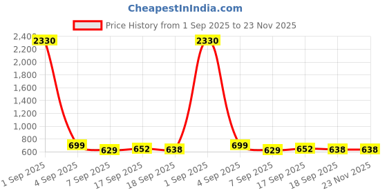 myntra.com SLOWLORIS Pack Of 2 Printed Combed Cotton Gym Vests VSL26 CMB(CHS MUSTARD)(PLAIN NAVY) slowloris Price History Graph from 1 Sep 2025 to 23 Nov 2025