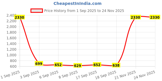 myntra.com SLOWLORIS Pack Of 2 Printed Combed Cotton Gym Vests VSL26 CMB(PLAIN BLACK)(LOUD BLACKGREY) slowloris Price History Graph from 1 Sep 2025 to 24 Nov 2025