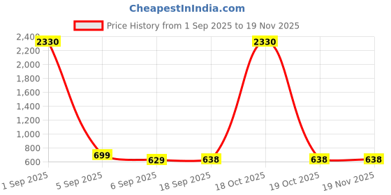 myntra.com SLOWLORIS Pack Of 2 Printed Combed Cotton Gym VestsVSL26 CMB(CHS BLACK)(JUST YELLOW) slowloris Price History Graph from 1 Sep 2025 to 19 Nov 2025