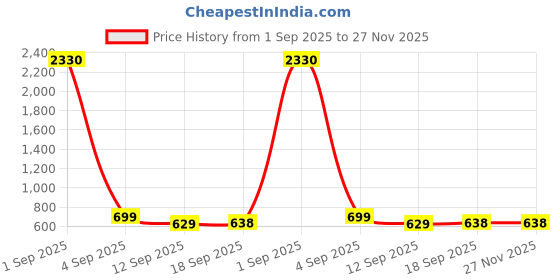 myntra.com SLOWLORIS Pack Of 2 Printed Combed Cotton Gym VestsVSL26 CMB(CHS BLACK)(OVRTNK MAROON) slowloris Price History Graph from 1 Sep 2025 to 27 Nov 2025
