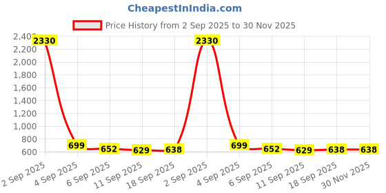 myntra.com SLOWLORIS Pack Of 2 Printed Combed Cotton Gym VestsVSL26 CMB(CHS BLACK)(OVRTNK PEACH) slowloris Price History Graph from 2 Sep 2025 to 30 Nov 2025