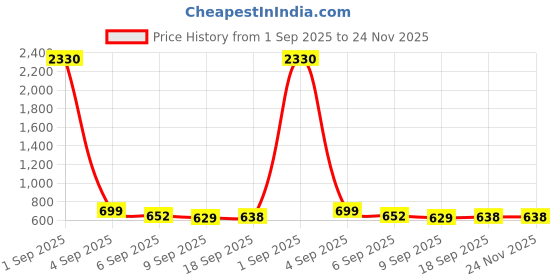 myntra.com SLOWLORIS Pack of 2 Printed Combed Cotton Vest VSL26 CMB(CHS LGTGREEN)(GYM ORANGE) slowloris Price History Graph from 1 Sep 2025 to 23 Nov 2025
