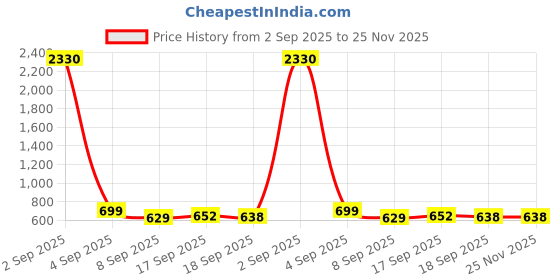 myntra.com SLOWLORIS Pack of 2 Printed Combed Cotton Vest VSL26 CMB(CHS LGTGREEN)(OVRTNK MAROON) slowloris Price History Graph from 2 Sep 2025 to 25 Nov 2025
