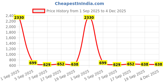 myntra.com SLOWLORIS Pack of 2 Printed Combed Cotton Vest VSL26 CMB(CHS MUSTARD)(ADV MAROON) slowloris Price History Graph from 1 Sep 2025 to 4 Dec 2025