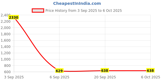 myntra.com SLOWLORIS Pack of 2 Printed Combed Cotton Vest VSL26 CMB(CHS MUSTARD)(FRD BLACKRUST) slowloris Price History Graph from 3 Sep 2025 to 6 Oct 2025